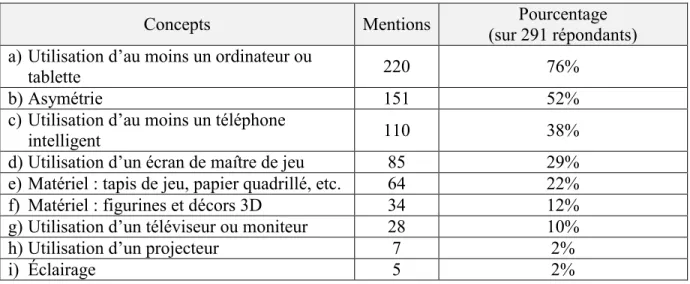 Tableau IV Concepts dans l’aménagement d’une table de jeu de rôle 