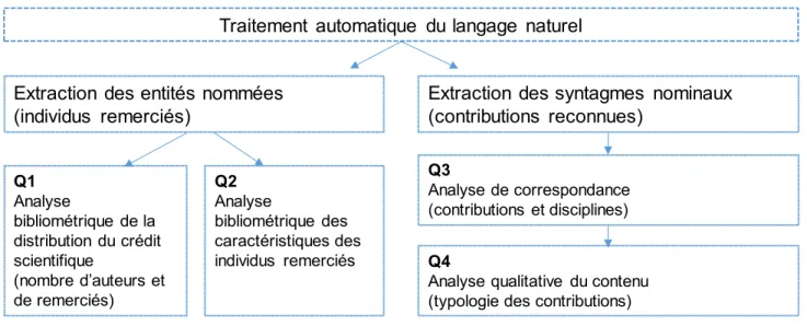 Figure 1. –   Devis méthodologique 