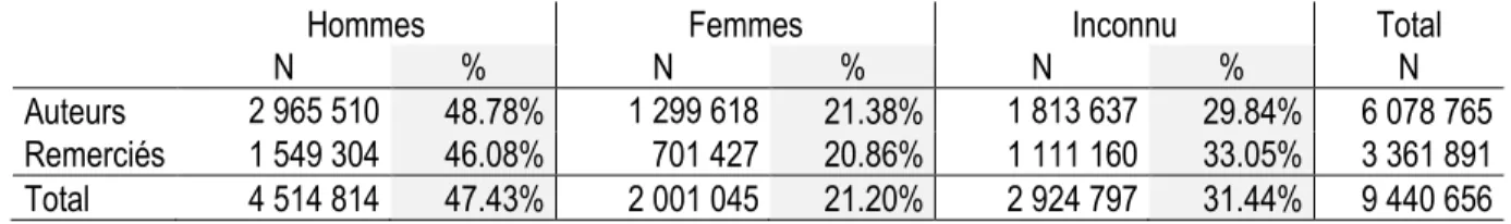 Tableau 3. –   Nombre et proportion des occurrences de noms personnels, par genre 