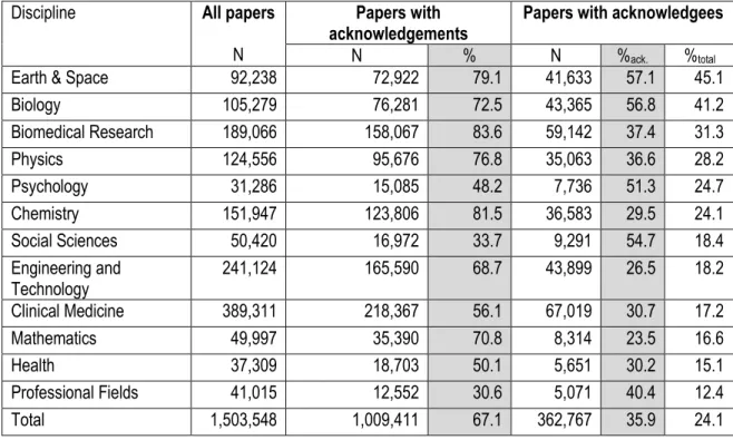 Table  1.  –  Number  of  2015  papers,  number  (and  percentage)  of  papers  with  acknowledgements, and number (and percentage) of papers with acknowledgees 