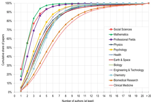 Figure 1. –   Cumulative distribution of papers (with acknowledgements) (%), as a function of  numbers of authors 