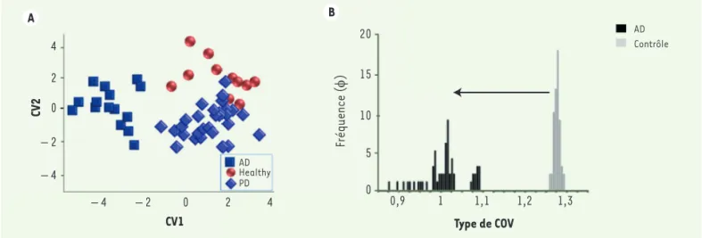 Figure 2. Analyse de l’haleine de malades ayant une maladie d’Alzheimer ou souffrant d’une maladie de Parkinson ou de contrôles sains