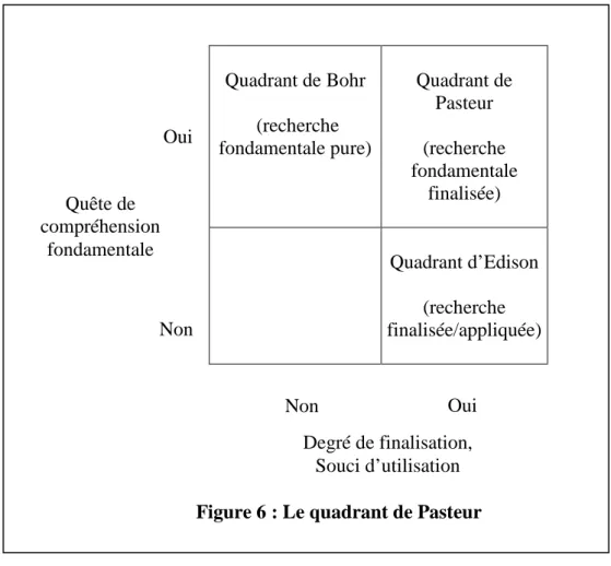 Figure 6 : Le quadrant de Pasteur Degré de finalisation, 