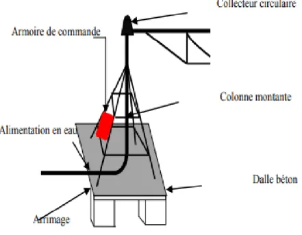 Figure .I.1: schéma d’unité central d’un pivot d'irrigation  [4] . 