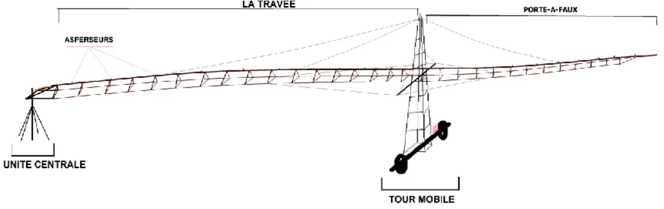 Figure .I.6 : Schéma présentatif du pivot traditionnel [8]. 