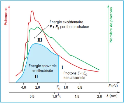Figure .II.1 : Réponse spectrale d’une cellule solaire (PV) [13]. 