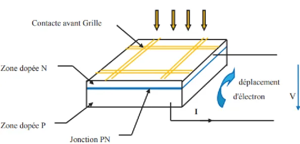 Figure .II.4 : Schéma d'une cellule photovoltaïque [17]. 