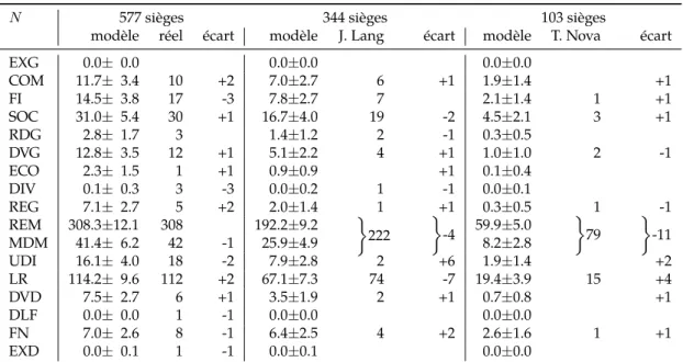 Table 3 : Comparaison des nombres de sièges obtenus au scrutin majoritaire avec les modèles statistiques de premier et second tour, comparés au cas réel ( N = 577 ) et aux redécoupages manuels ( N = 344 et N = 103 )