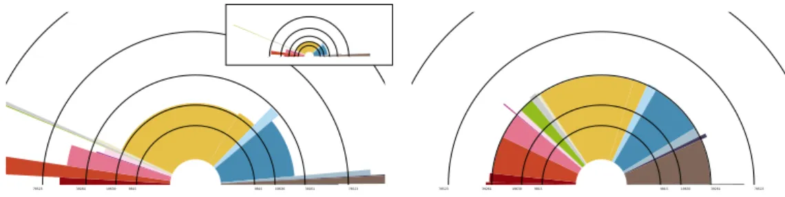 Figure 4 : Graphes de composition de l’assemblée pour (gauche) le scrutin officiel ; et (droite) pour la proportionnelle intégrale sur 577 circonscriptions.