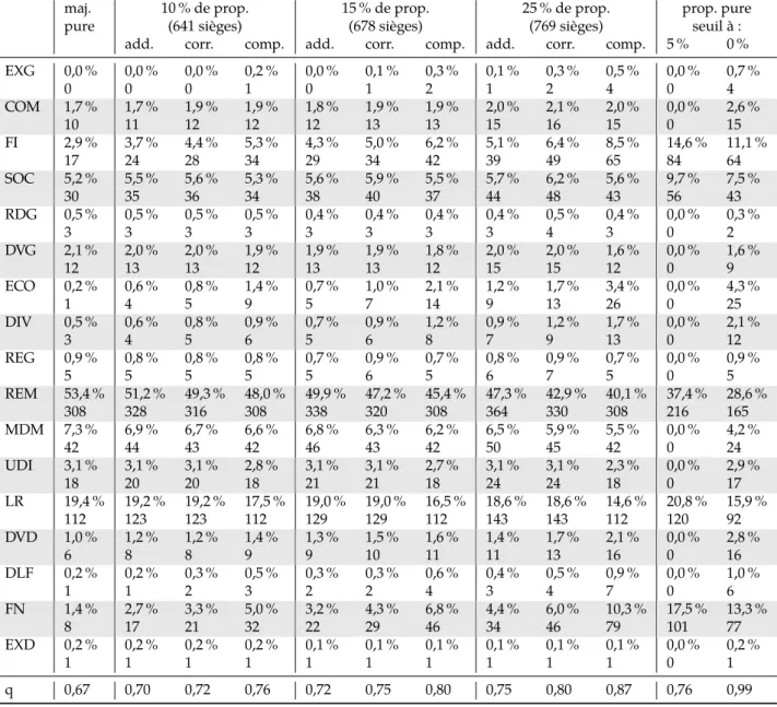 Table 5 : Influence de l’introduction d’une dose de proportionnelle sans redécoupage sur la composition de l’assemblée