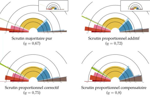 Figure 5 : Composition de l’assemblée pour une configuration à 678 sièges (15 % de proportionnelle) pour diverses modalités de mise-en-œuvre de la proportionnelle et comparaison avec l’assemblée actuelle.