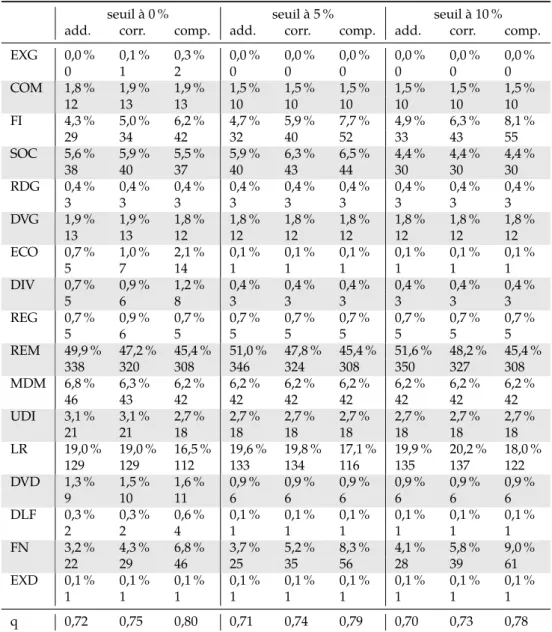 Table 6 : Influence du seuil de représentativité pour un scénario sans redécoupage avec 15 % de proportionnelle (678 sièges)