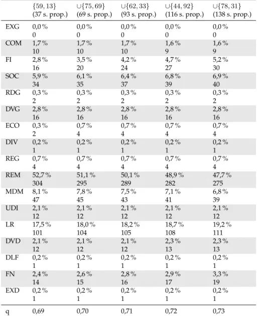 Table 7 : Composition de l’assemblée (en pourcentage et en nombre de sièges) pour un scénario à 577 députés élus à la méthode mixte de type Sénat, pour un nombre de  dé-partements proportionnels variant entre 2 et 10