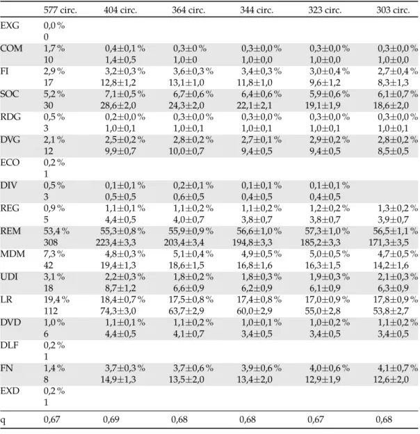 Table 8 : Influence de la réduction du nombre de circonscriptions, par redécoupage par fusion de cantons avec contrainte de connexité