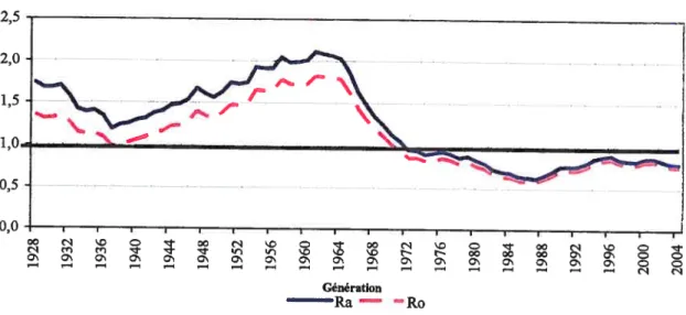 Figure 1.3 : Taux net de reproduction (R0) et taux de reproduction des années vécues (RA), Québec, 192$-2004