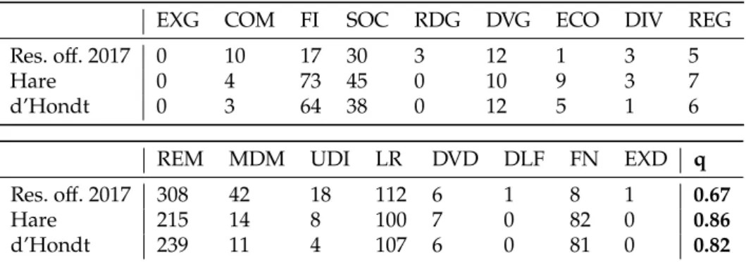 Table 1 : Résultats par nuance et coefficient de proportionnalité pour le scénario de la proposition 2020.