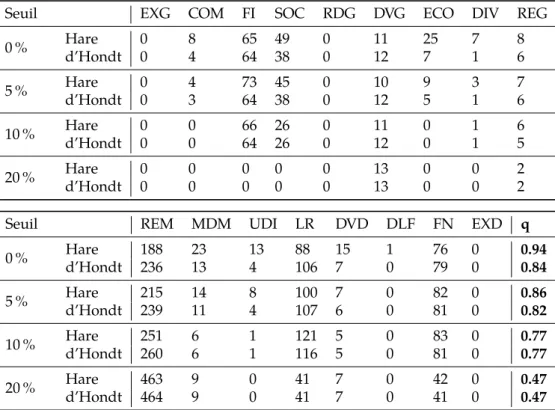 Table 3 : Résultats par nuance et coefficient de proportionnalité pour le scénario de la proposition 2020, à prime majoritaire fixée à 10 %, en fonction du seuil de proportionnalité.