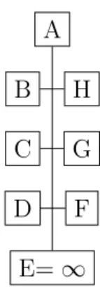 Figure 10 – La souche A comme nœud coupl´ e au point ` a l’infini.