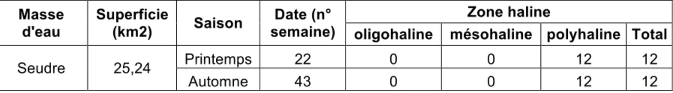 Tableau 10: Caractéristiques des échantillonnages de contrôle de surveillance du  compartiment poisson de la Seudre en 2010