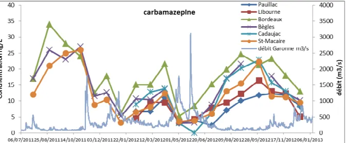 Figure 3 : évolution des concentrations en carbamazépine dans l’estuaire de juillet 2011 à janvier 2013