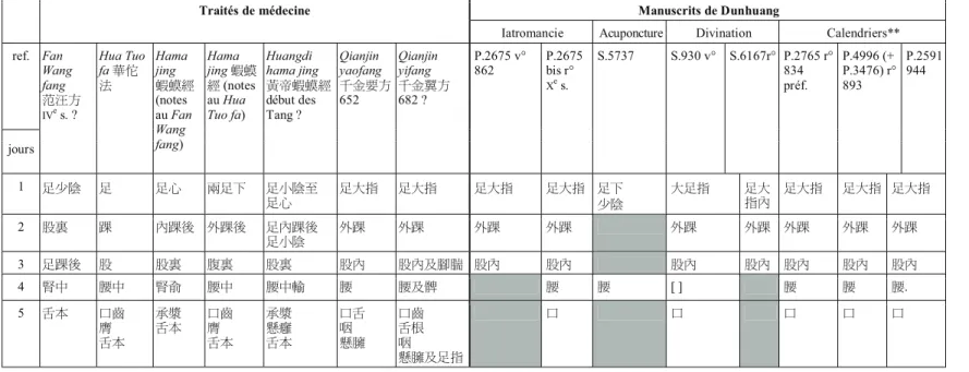 Tableau 3 : Comparaison de la localisation de l’esprit humain selon les traités de médecine et les manuscrits de Dunhuang 