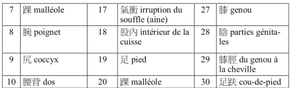 Tableau de la localisation de l’esprit humain  1 ߩՕਐ gros orteil 