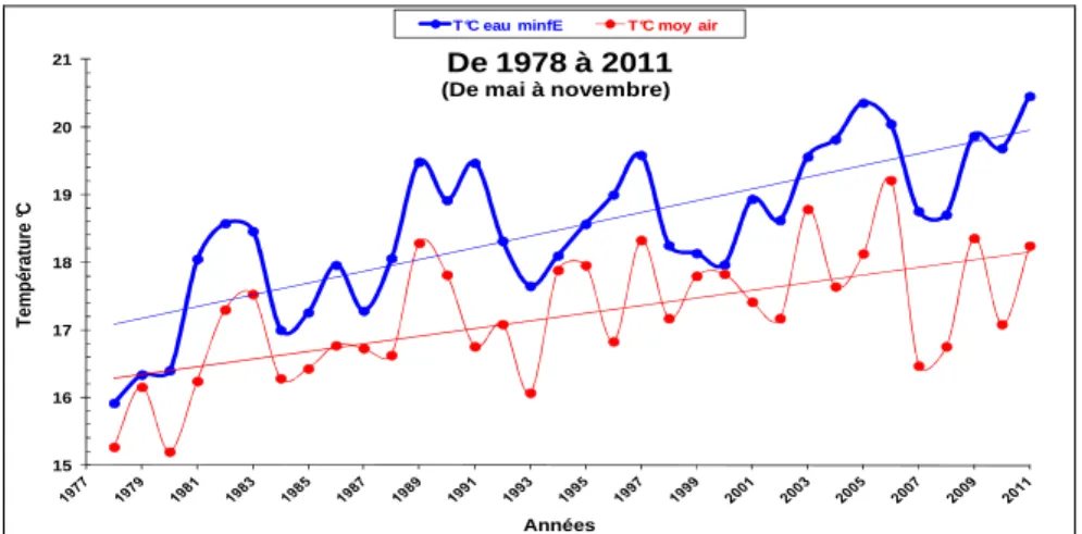 Figure 3 : Graphique des températures de l’eau et de l’air de 1978 à 2011 (Etcheber et al., 2012) 