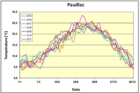 Figure 5 : Moyennes journalières de la température des eaux à Pauillac de 2005 à 2011 