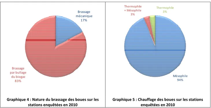 Graphique 4 : Nature du brassage des boues sur les  stations enquêtées en 2010 