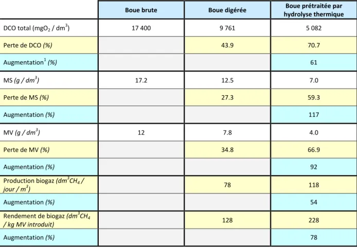 Tableau 1 : Comparaison des performances entre une digestion classique et une digestion après  prétraitement thermique [8] 