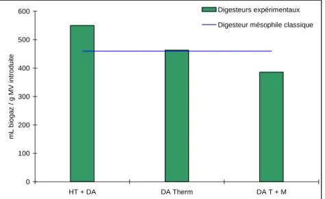 Figure 1 : Comparaison des productivités en biogaz entre les digesteurs expérimentaux (HT + DA = Hydrolyse  thermique + digestion anaérobie, DA Therm = Digestion anaérobie thermophile, DA T + M = Digestion anaérobie 