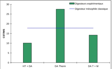 Figure 4 : Comparaison de la déshydratabilité des boues entre les digesteurs expérimentaux (HT + DA =  Hydrolyse thermique + digestion anaérobie, DA Therm = Digestion anaérobie thermophile, DA T + M = Digestion 