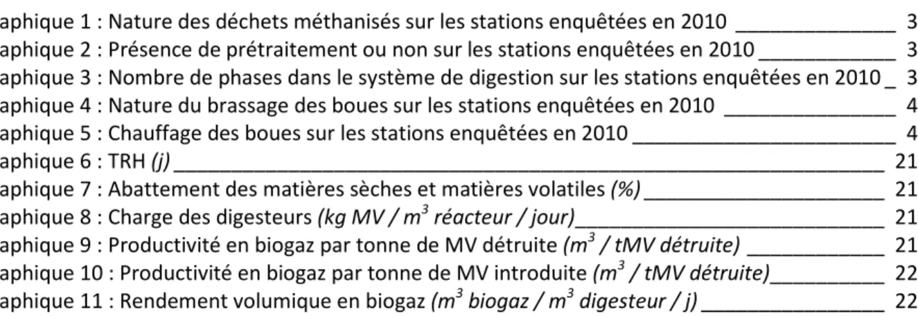 Graphique 1 : Nature des déchets méthanisés sur les stations enquêtées en 2010  ______________  3 Graphique 2 : Présence de prétraitement ou non sur les stations enquêtées en 2010 ____________  3 Graphique 3 : Nombre de phases dans le système de digestion 