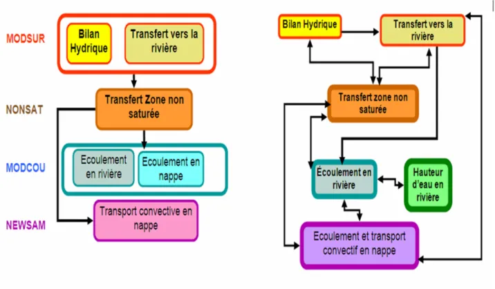 Figure 2 Structure de la version originale de MODCOU à gauche, constituée de  4  exécutables, et version développée dans le cadre d'Eau-dyssée à droite 