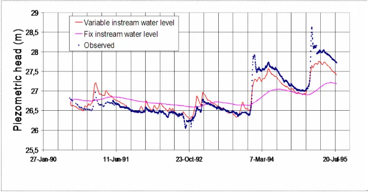 Figure 7 Niveaux piézométriques observés à Percy (noir) et simulés avec (rouge) et  sans (bleu) la prise en compte d'un niveau variable en rivière (figure issue de Saleh et 