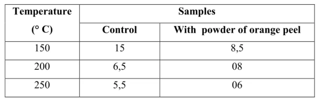 Table 1. Peroxide Index  Temperature 