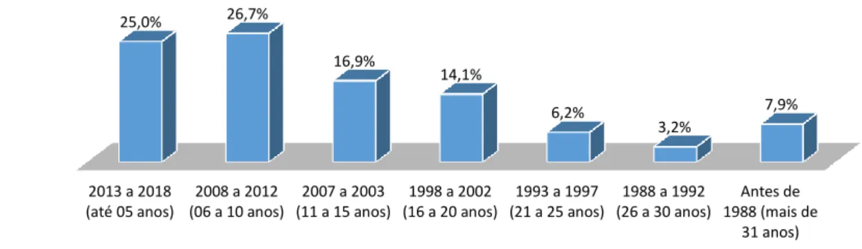 Figura 1 - Percentual de estabelecimentos conforme ano de início de suas atividades. 
