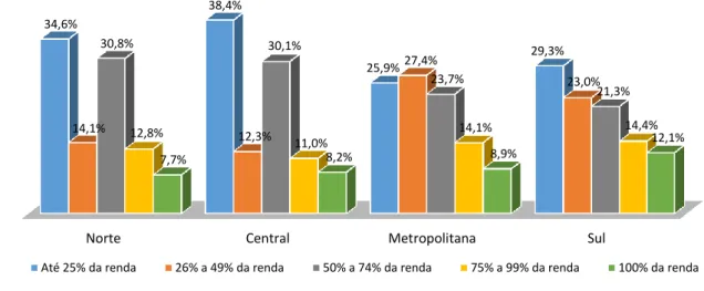 Figura 13 - Contribuição da agroindústria na composição da renda total da família, por região