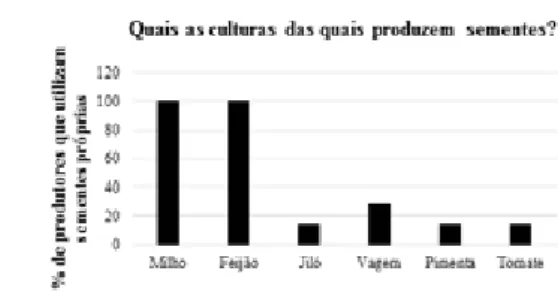 Figura 3. Porcentagem de produtores  e culturas propagadas por sementes  orgânicas entre os membros do grupo  Seriema.