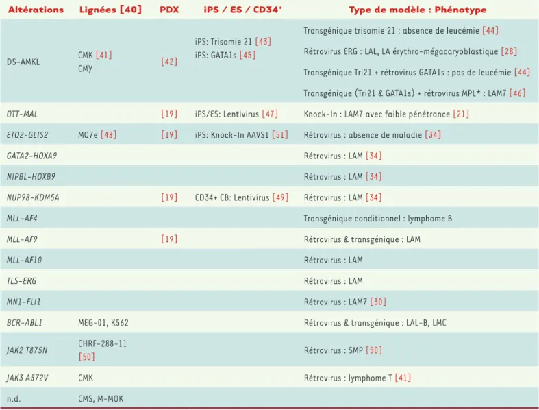 Tableau I. Modèles de LAM7 pédiatriques. Les approches expérimentales de modélisation de la pathologie LAM7 utilisant les oncogènes retrouvés  dans les LAM7 pédiatriques humaines ainsi que les références associées sont indiquées