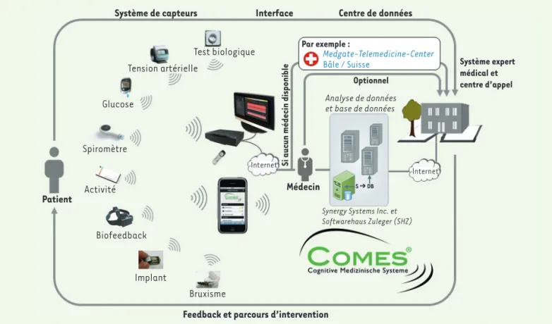 Figure 3. Diagramme représentant le fonctionnement du système COMES®. Des instruments de mesure médicaux et des capteurs sont connectés à  des terminaux de télécommunication via une interface radio, de manière à permettre à la fois l’envoi de données à une