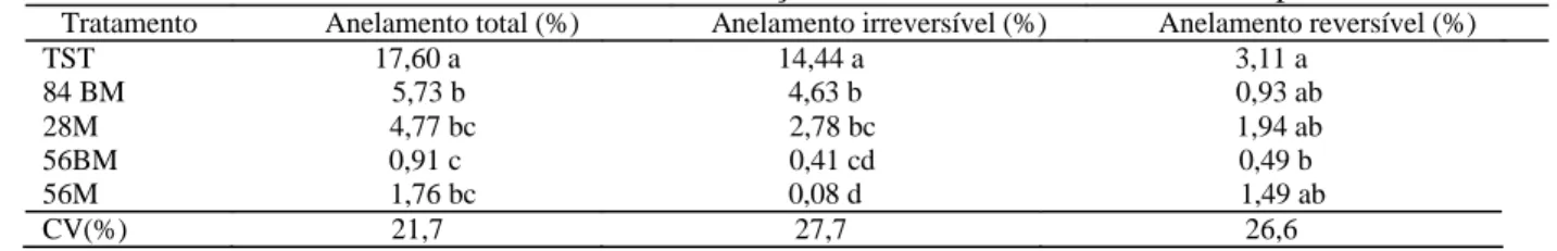 Tabela 3- Incidência de anelamento nos frutos em função dos tratamentos-Jacu, C. de Itapemirim, ES, 2009