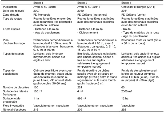 Tableau 1. Description comparée des trois dispositifs expérimentaux. 