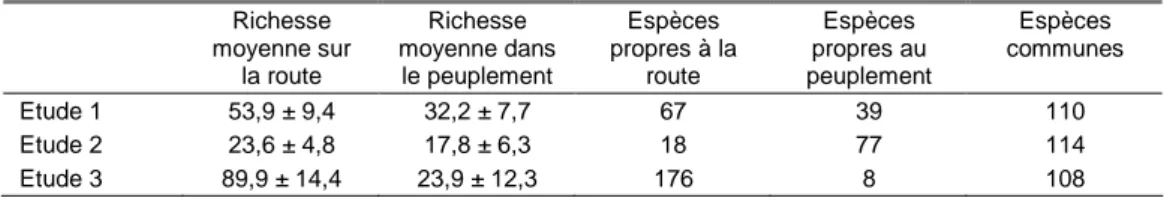 Tableau 2. Richesse moyenne des relevés sur la route et dans le peuplement, espèces propres à la route et au  peuplement et espèces communes aux deux habitats pour les trois études