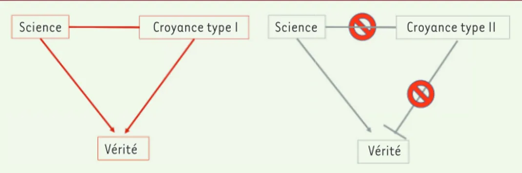 Figure 1. La figure de gauche montre la relation entre science, croyance et vérité dans le cadre d’une  croyance de type I (croyance fondée sur un savoir antérieur et des évidences directes ou indirectes)