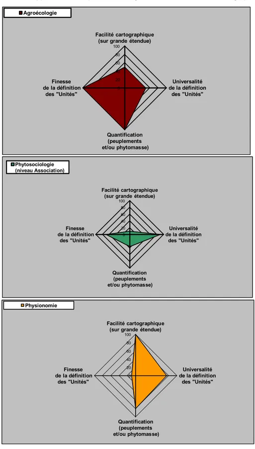 Figure 2 Trois approches descriptives de la végétation – Quatre critères cartographiques 