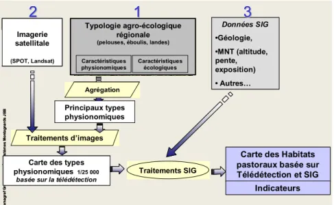 Figure 3 - La cartographie des habitats pastoraux basée sur la typologie agroécologique,   la télédétection et les SIG