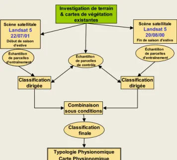 Figure 4. La méthode des classifications dirigées retenue pour traiter les scènes satellitales  