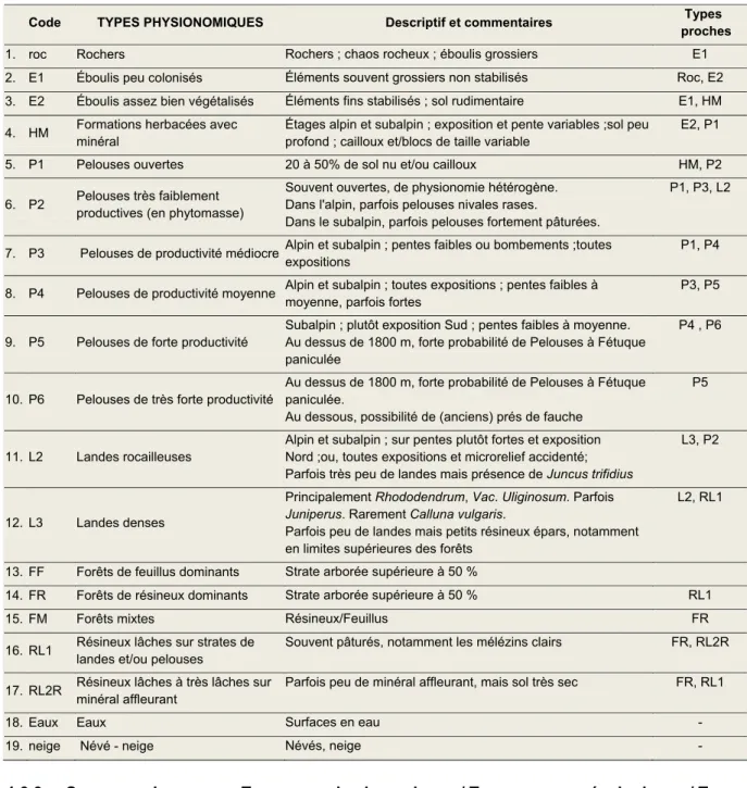 Tableau 9 – Les 19 types physionomiques du Parc national du Mercantour 