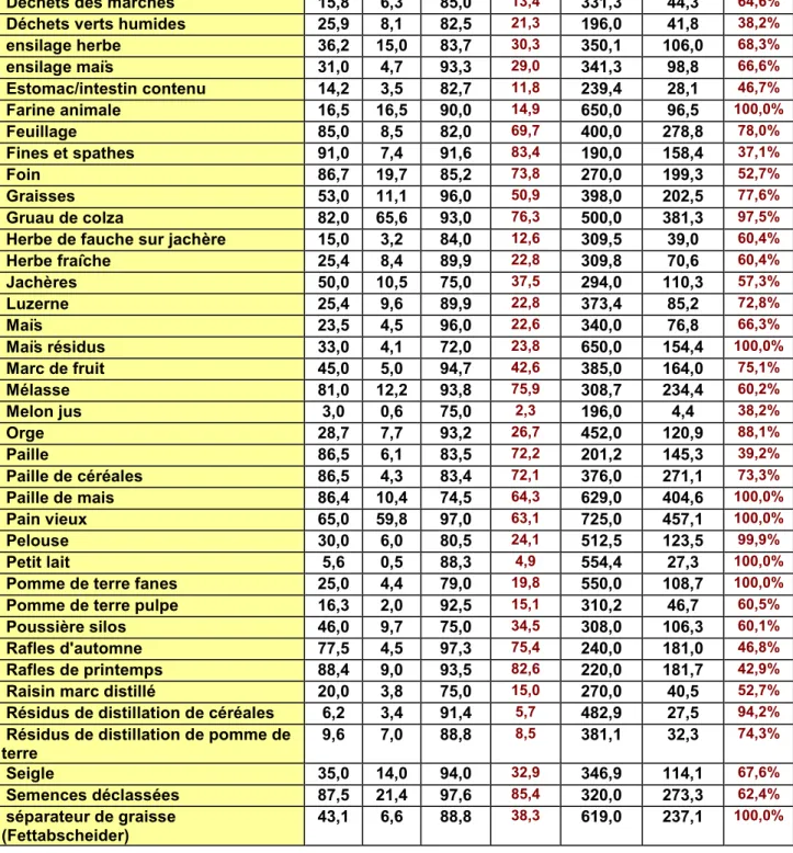 Tableau 1 : Liste des substrats et caractéristiques 